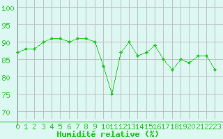 Courbe de l'humidit relative pour Sandillon (45)