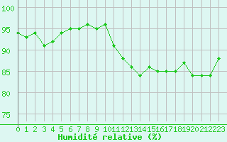 Courbe de l'humidit relative pour Niort (79)