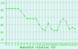 Courbe de l'humidit relative pour Douzy (08)