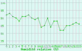 Courbe de l'humidit relative pour La Poblachuela (Esp)