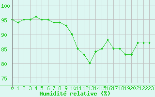 Courbe de l'humidit relative pour Corsept (44)