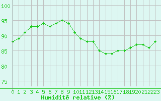 Courbe de l'humidit relative pour Guret (23)
