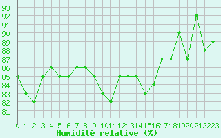 Courbe de l'humidit relative pour Gignac (34)