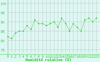 Courbe de l'humidit relative pour Trgueux (22)