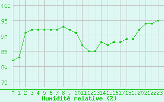 Courbe de l'humidit relative pour Sandillon (45)