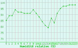 Courbe de l'humidit relative pour Brive-Souillac (19)