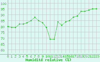 Courbe de l'humidit relative pour Quimper (29)