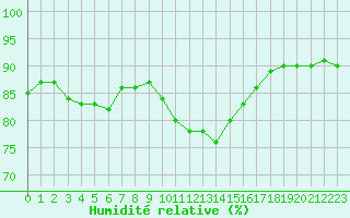 Courbe de l'humidit relative pour Avila - La Colilla (Esp)