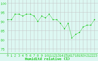 Courbe de l'humidit relative pour Sallanches (74)