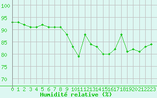Courbe de l'humidit relative pour Brugge (Be)