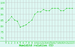 Courbe de l'humidit relative pour Sandillon (45)