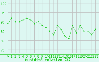 Courbe de l'humidit relative pour Nris-les-Bains (03)