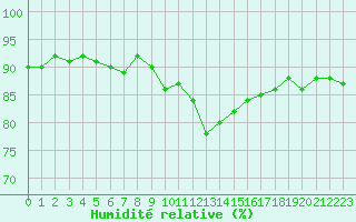Courbe de l'humidit relative pour Cerisiers (89)