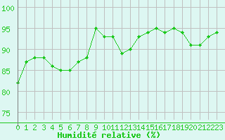 Courbe de l'humidit relative pour Dinard (35)