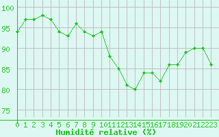 Courbe de l'humidit relative pour Bellefontaine (88)