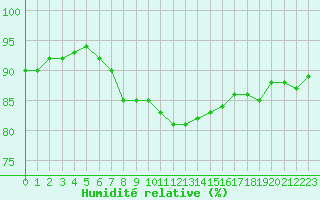 Courbe de l'humidit relative pour Evreux (27)