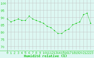 Courbe de l'humidit relative pour Orly (91)