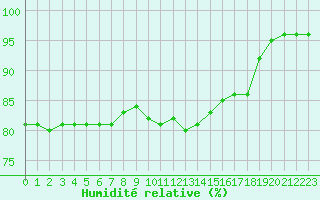 Courbe de l'humidit relative pour Abbeville (80)