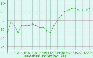 Courbe de l'humidit relative pour Pontoise - Cormeilles (95)