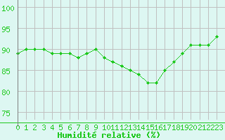 Courbe de l'humidit relative pour Vannes-Sn (56)