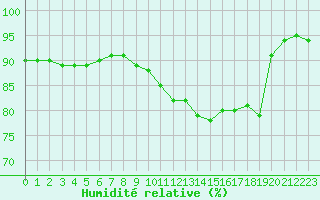 Courbe de l'humidit relative pour Landivisiau (29)
