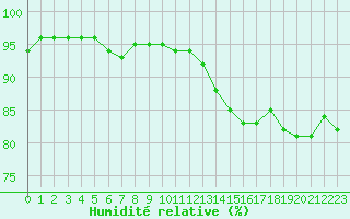 Courbe de l'humidit relative pour Chlons-en-Champagne (51)