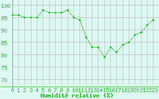Courbe de l'humidit relative pour Saint-Brevin (44)