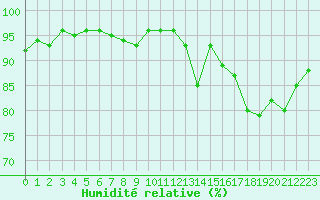 Courbe de l'humidit relative pour Tarbes (65)