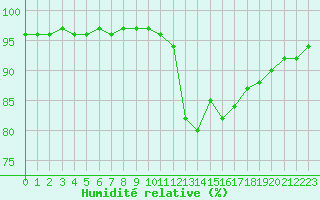 Courbe de l'humidit relative pour Rouen (76)