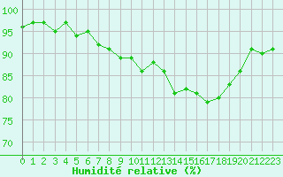 Courbe de l'humidit relative pour Saint-Igneuc (22)