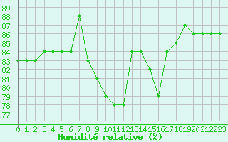 Courbe de l'humidit relative pour Hohrod (68)