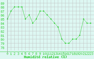 Courbe de l'humidit relative pour Mouilleron-le-Captif (85)