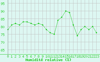 Courbe de l'humidit relative pour Lagny-sur-Marne (77)