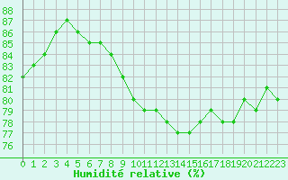 Courbe de l'humidit relative pour Ile du Levant (83)