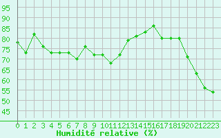 Courbe de l'humidit relative pour Ajaccio - Campo dell'Oro (2A)