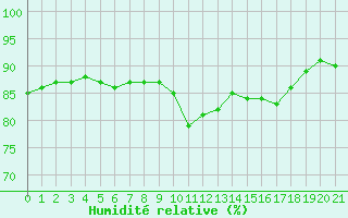 Courbe de l'humidit relative pour Saint-Haon (43)