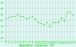 Courbe de l'humidit relative pour Ploumanac'h (22)