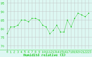 Courbe de l'humidit relative pour Le Mans (72)