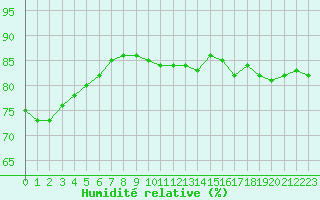 Courbe de l'humidit relative pour Caen (14)