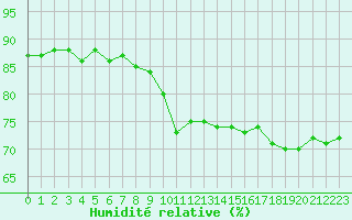 Courbe de l'humidit relative pour Charleville-Mzires (08)