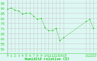 Courbe de l'humidit relative pour Gjilan (Kosovo)