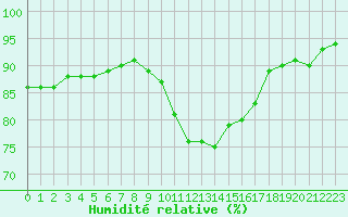 Courbe de l'humidit relative pour Gruissan (11)