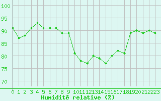 Courbe de l'humidit relative pour Saint-Cyprien (66)