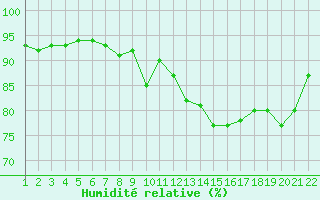 Courbe de l'humidit relative pour Kernascleden (56)