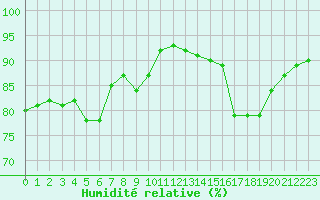 Courbe de l'humidit relative pour Pointe de Socoa (64)