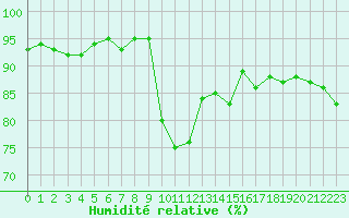 Courbe de l'humidit relative pour Le Luc (83)