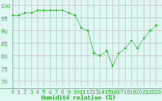 Courbe de l'humidit relative pour Ploumanac'h (22)