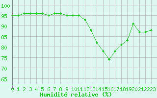 Courbe de l'humidit relative pour Langres (52) 