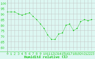 Courbe de l'humidit relative pour Paris - Montsouris (75)