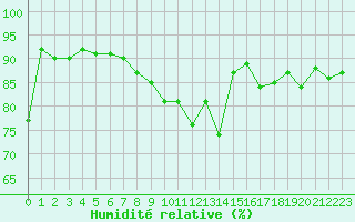 Courbe de l'humidit relative pour Mazres Le Massuet (09)